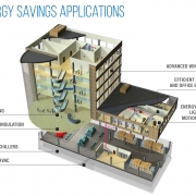 Go Green, Grow Your NOI: The Impact of Energy Efficiency on Commercial Real Estate Profits