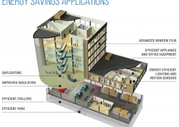 Go Green, Grow Your NOI: The Impact of Energy Efficiency on Commercial Real Estate Profits